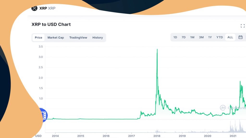 XRP Price Prediction for the Years to Come | Coindoo