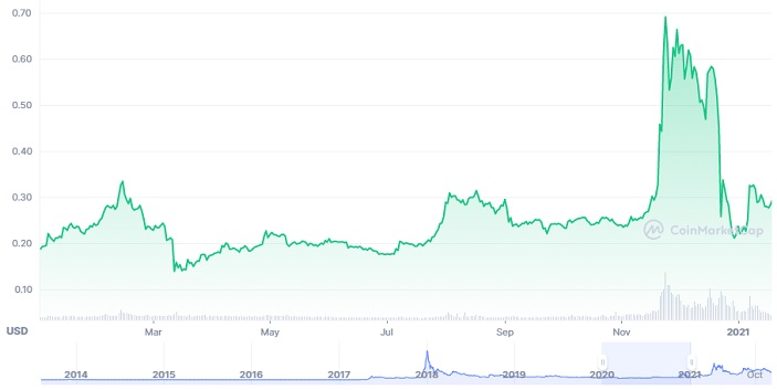 Ripple Price History | XRP INR Historical Data, Chart & News (5th March ) - Gadgets 