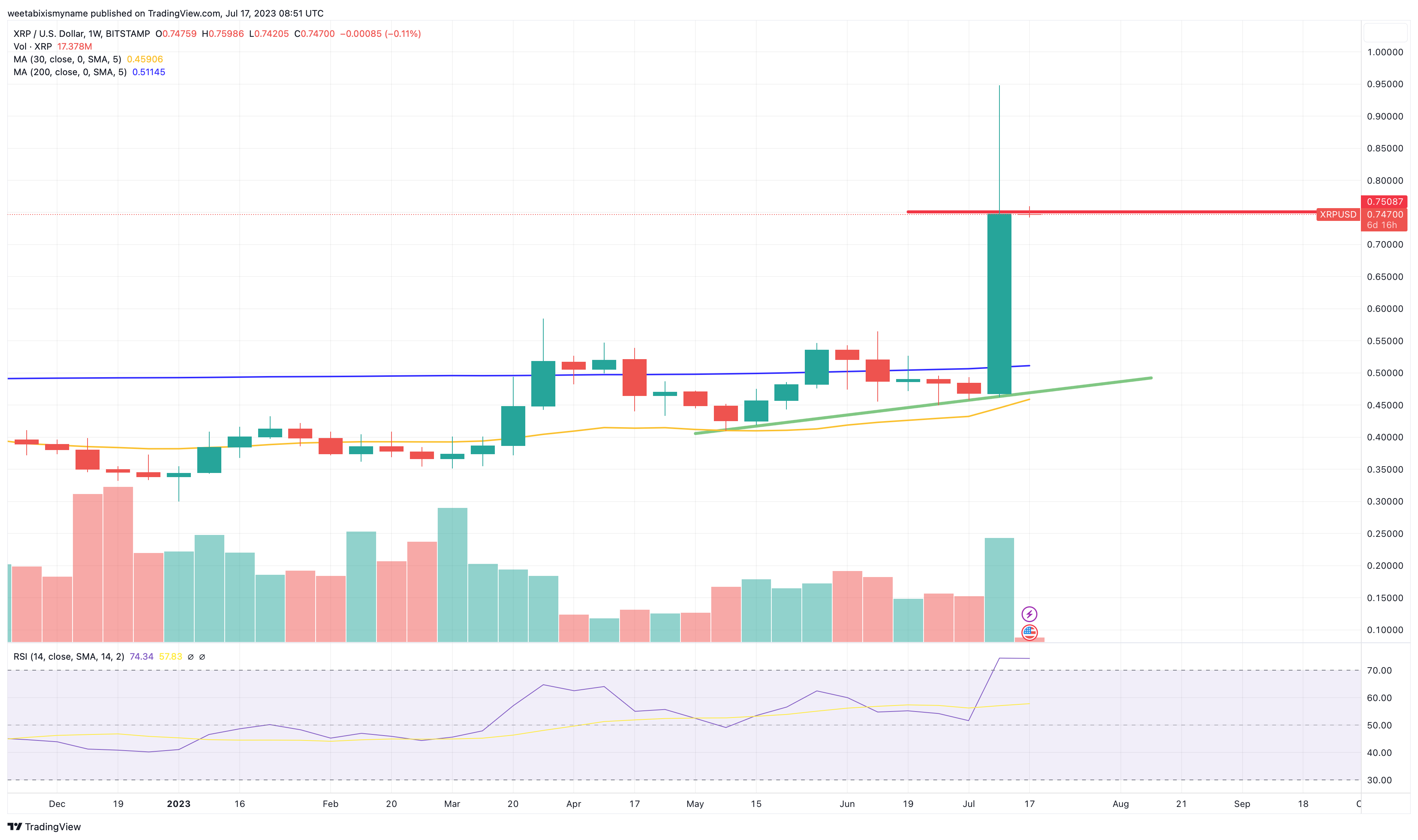 XRP Ripple Price | XRP Price and Live Chart - CoinDesk