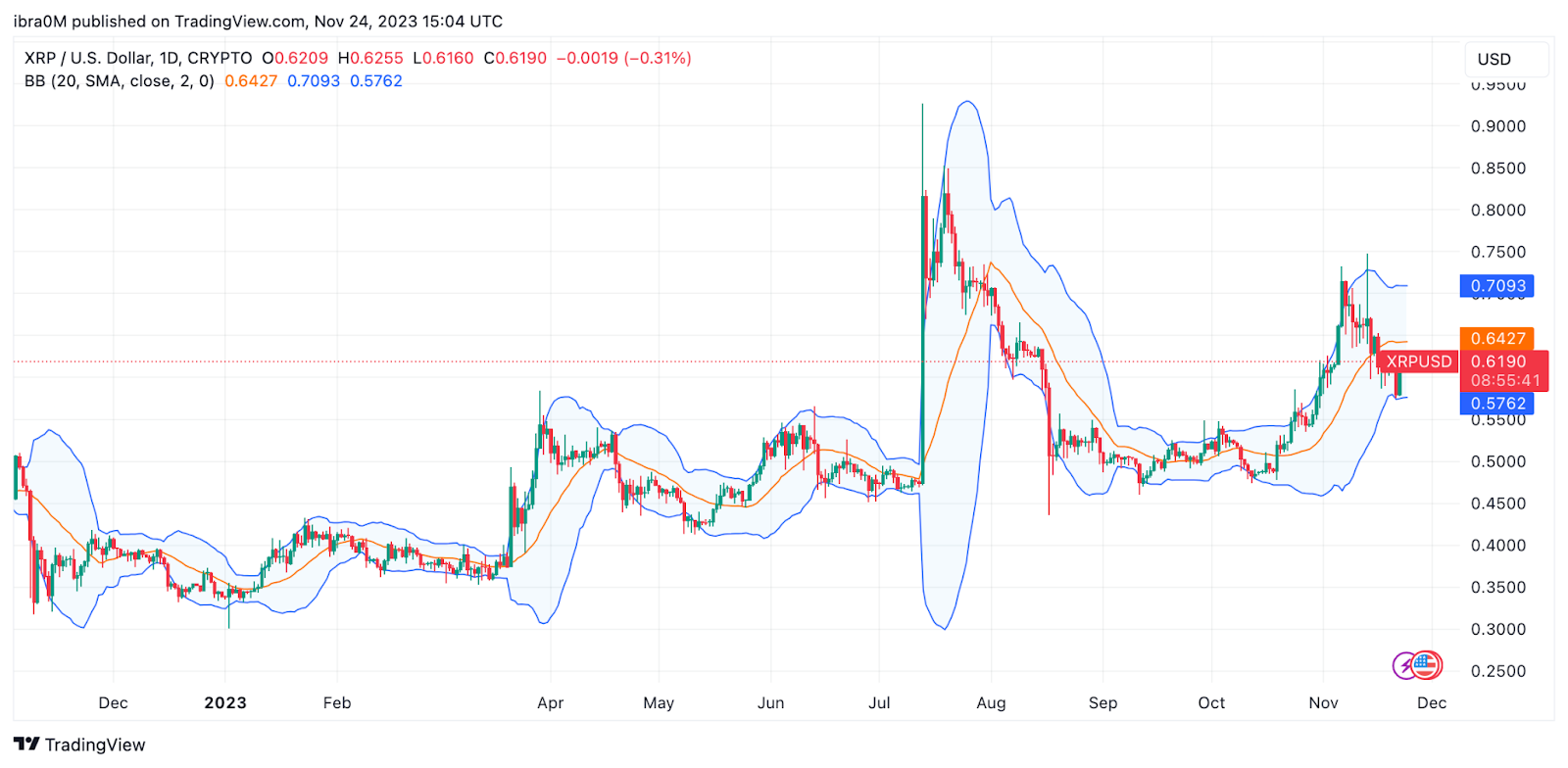 XRPUSD — Ripple Price and Chart — TradingView