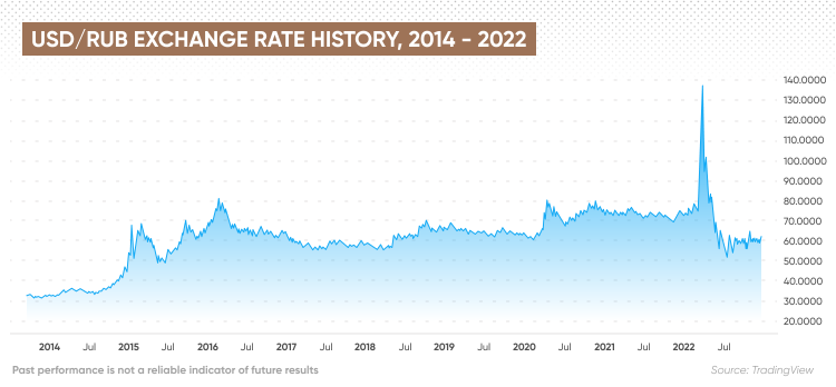 RUB USD Chart — Russian Ruble to U.S. Dollar Rate — TradingView