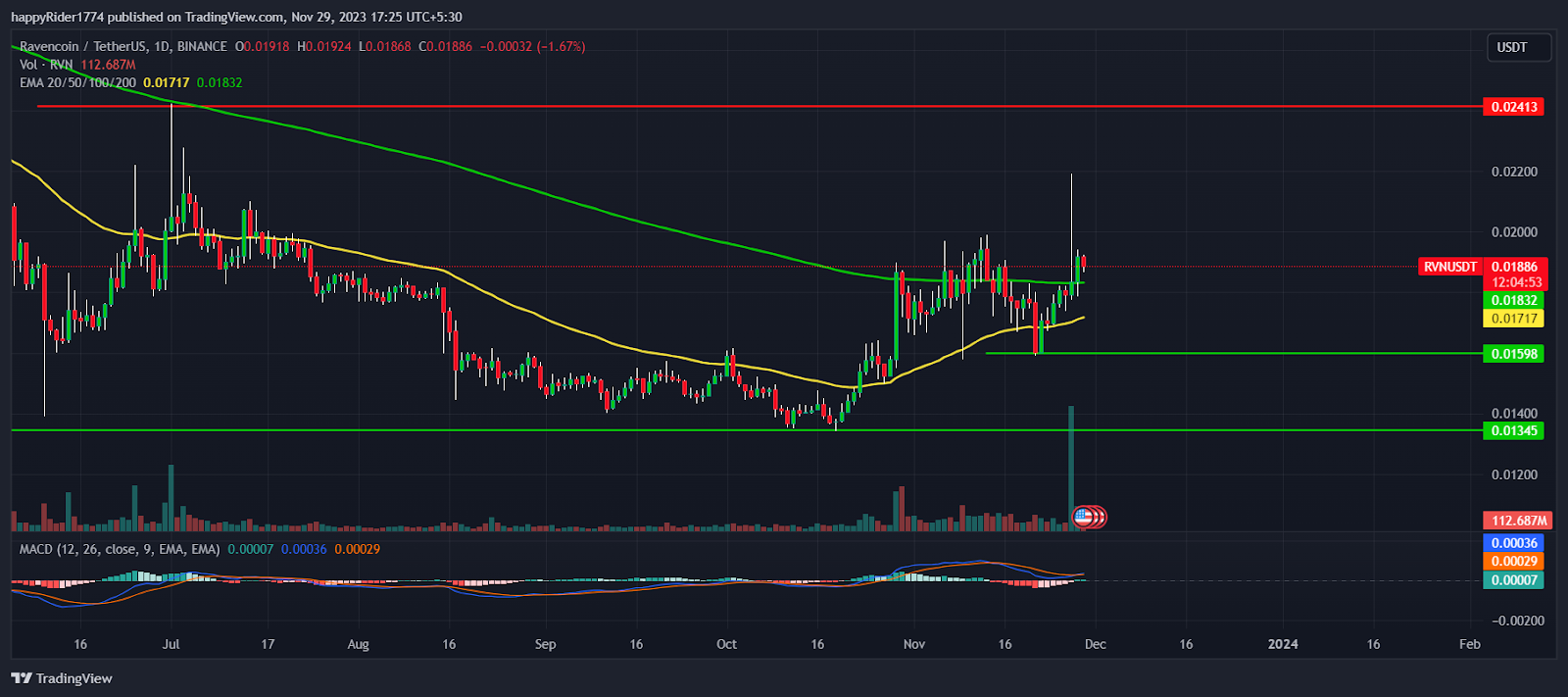 Ravencoin price prediction | RVN Forecast - coinmag.fun