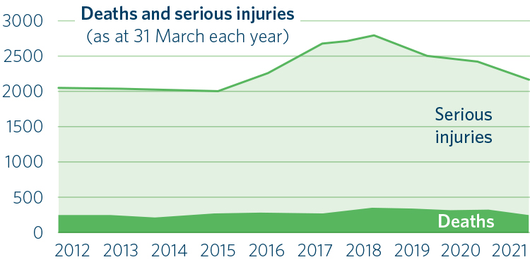 Speed and infrastructure improvements | Waka Kotahi NZ Transport Agency