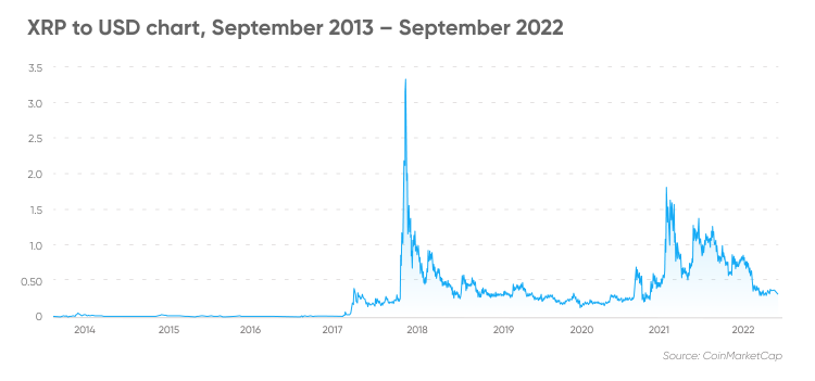 XRPUSD — Ripple Price and Chart — TradingView