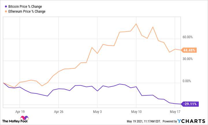 Ethereum VS Bitcoin: Which One is The Better Alternative?