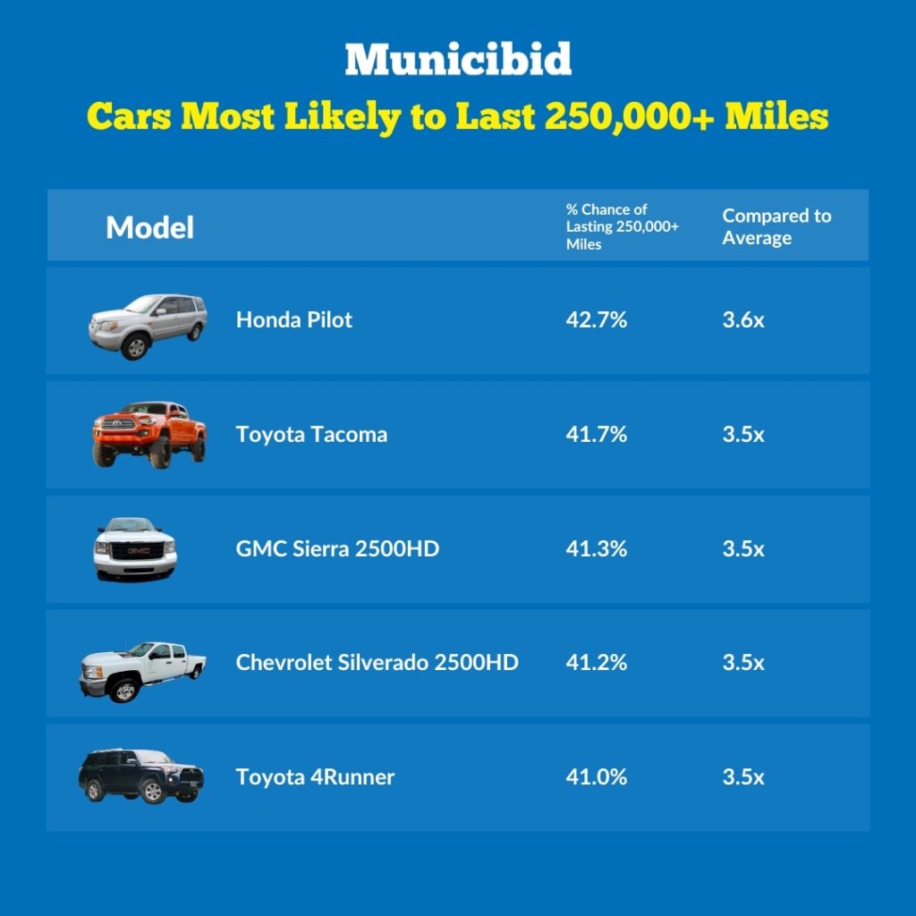 Are Cars With Over , Miles Worth It?