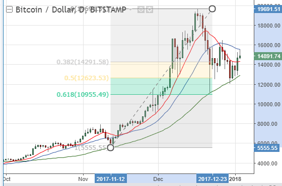 MA, SMA, EMA, WMA: A Complete Guide for Traders Explained by GC