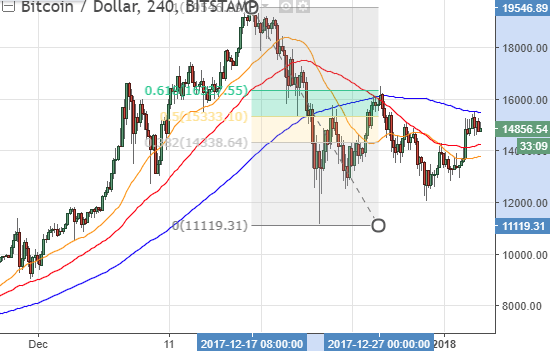 Technical Analysis of Bitcoin (BITSTAMP:BTCUSD) — TradingView