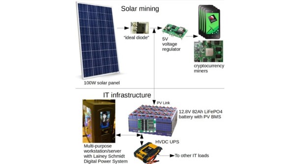 Cryptocurrency Mining With Solar Panels - Freedom Solar