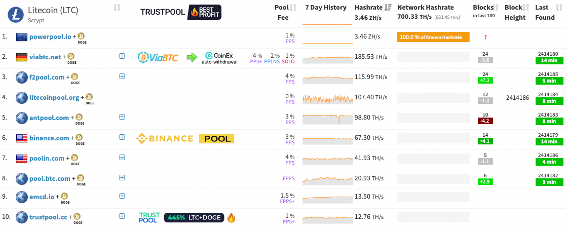 Best Litecoin (LTC) Mining Pools in 