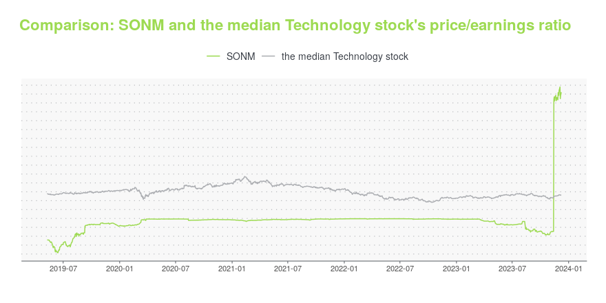 SONM Stock Price | Sonim Technologies Inc. Stock Quote (U.S.: Nasdaq) | MarketWatch