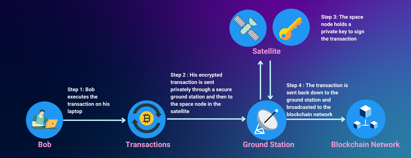 SpaceChain’s Bitcoin wallet is now orbiting the Earth