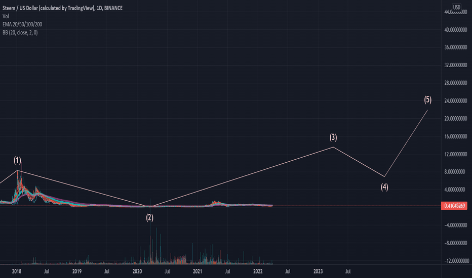 Steem Dollars (SBD) live coin price, charts, markets & liquidity