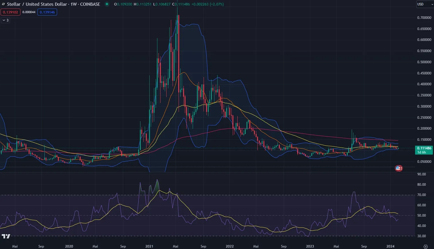 Stellar Lumens (XLM) kaufen Ja/Nein? ➡️ Kurs & Prognose