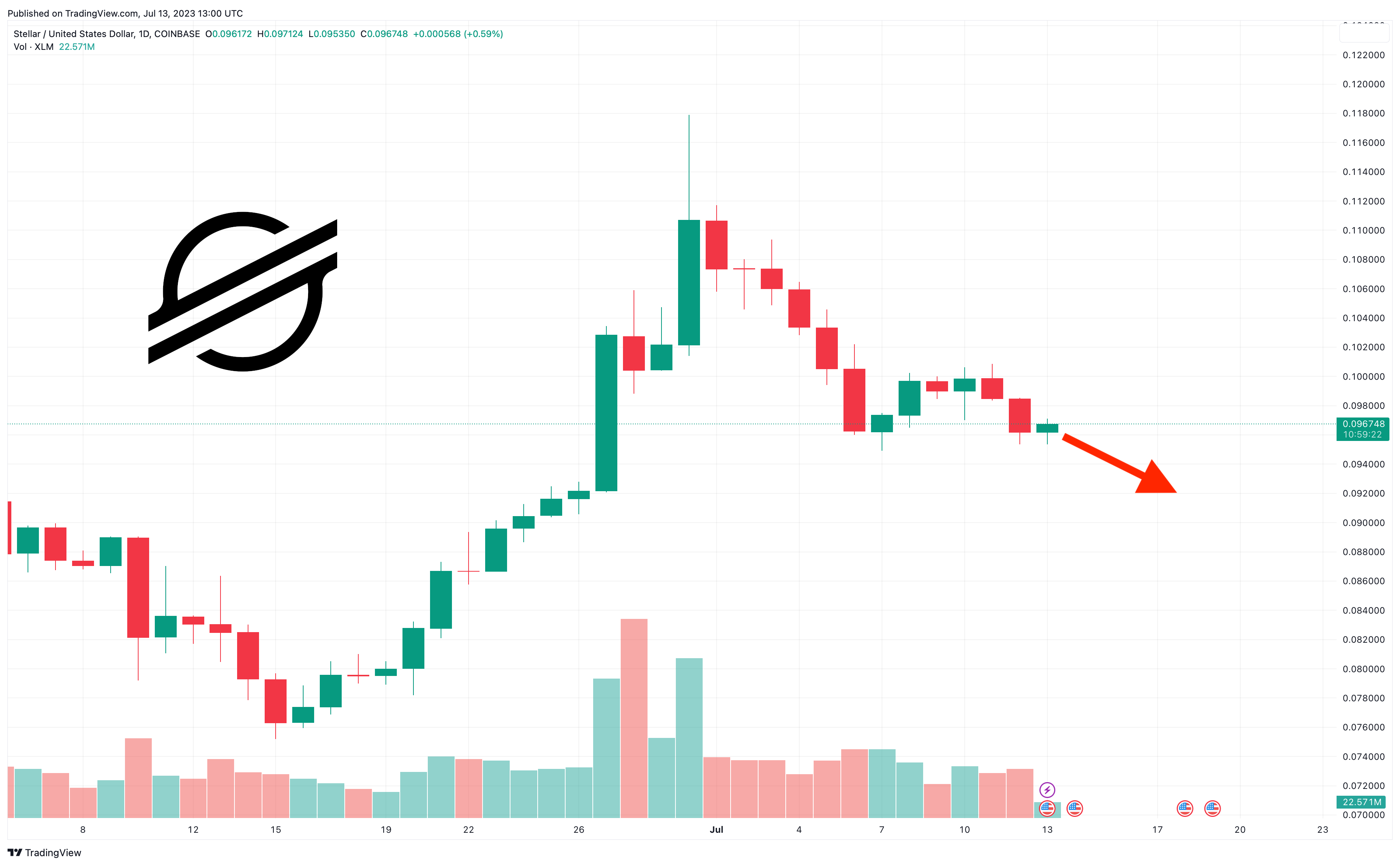 Stellar (XLM) Price Prediction - 