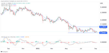 Stellar Kurs in EUR und XLM-EUR Kursverlaufsdiagramm