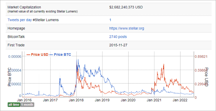 Stellar Price Today (USD) | XLM Price, Charts & News | coinmag.fun