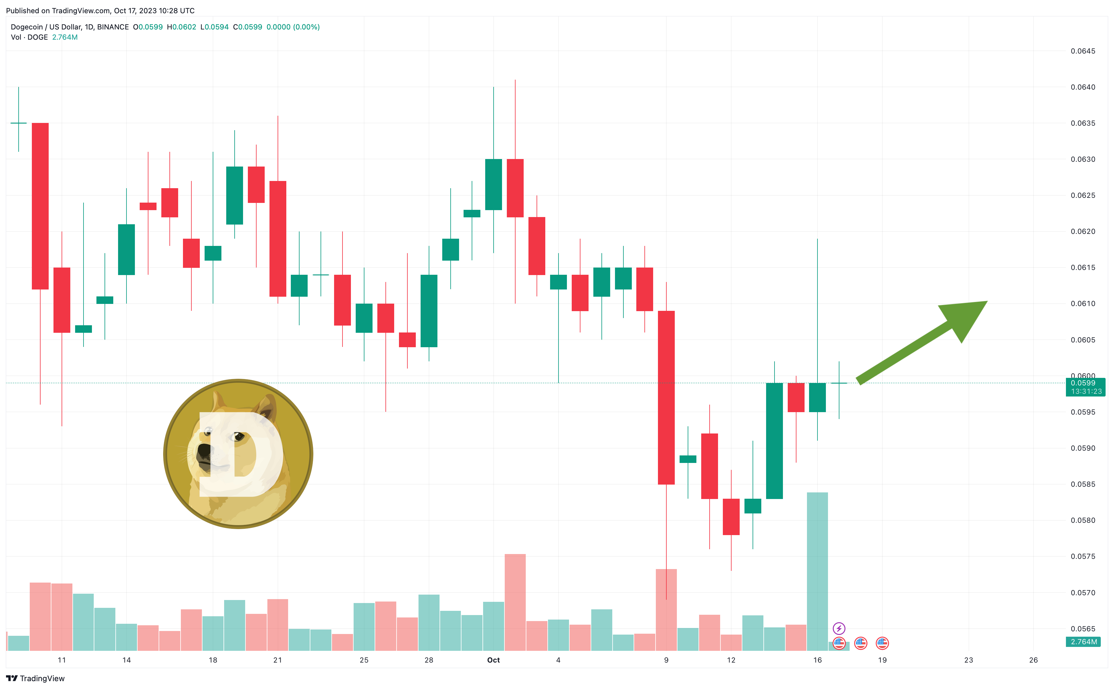 DOGECOIN to USD Price today: Live rate RagingElonMarsCoin in US Dollar