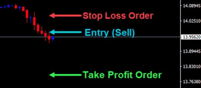 What Are Stop-Loss & Take-Profit Levels? And How Are they Calculated? | TabTrader
