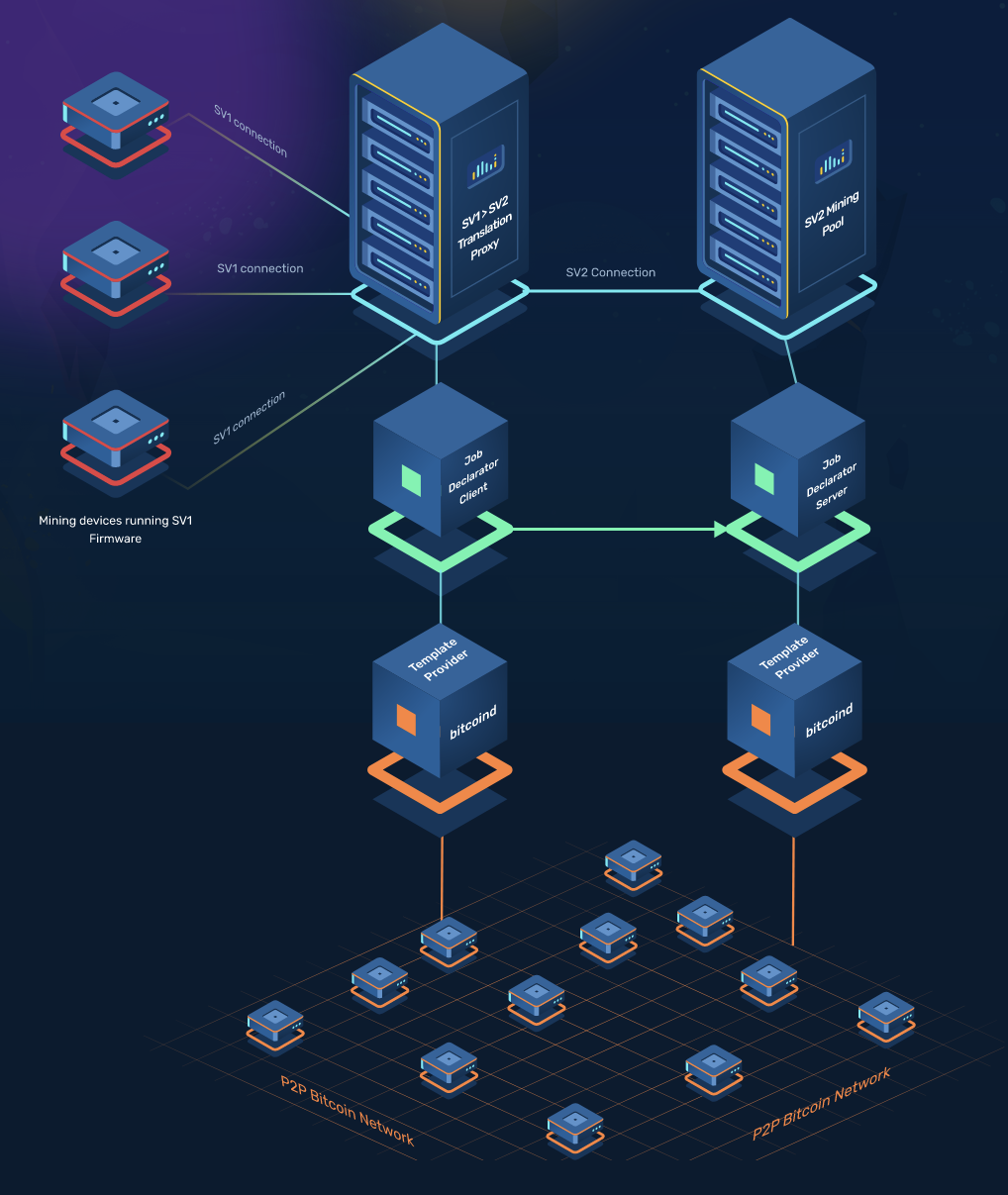 Stratum V1 Docs | Mining Protocol