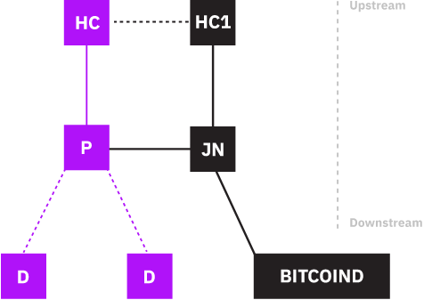 Stratum V2 | The next generation protocol for pooled mining