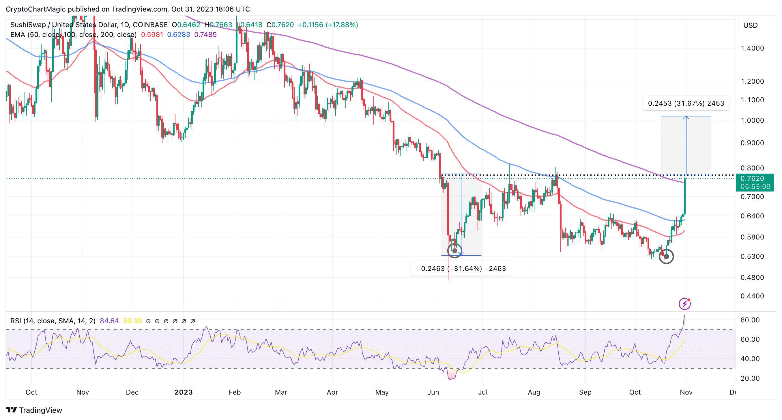 SushiSwap price today, SUSHI to USD live price, marketcap and chart | CoinMarketCap