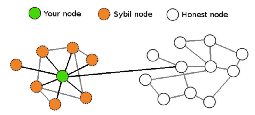 Understanding Sybil Attacks and Consensus Mechanisms in Blockchain