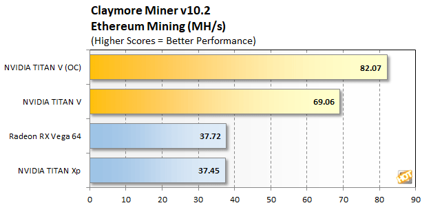 GeForce RTX Ethereum mining BEAST, x better than RTX 