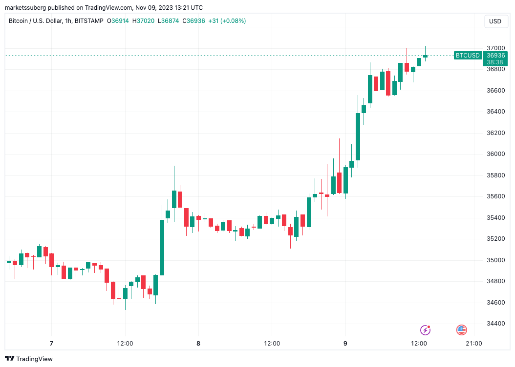 BTC USD — Bitcoin Price and Chart — TradingView