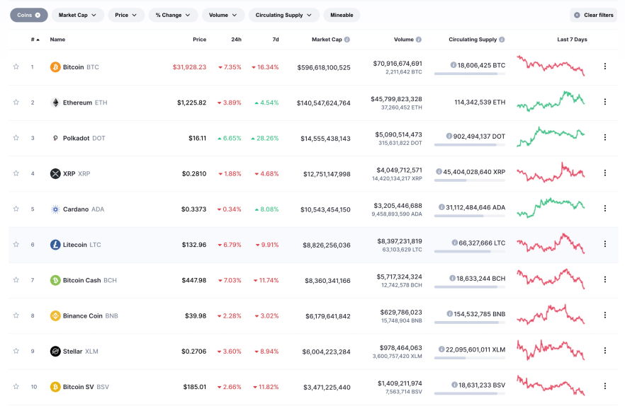 List of crypto currencies. Top coins. Market cap, volume and price | COINCOST