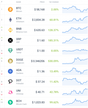 Top Cryptocurrency Prices and Market Cap