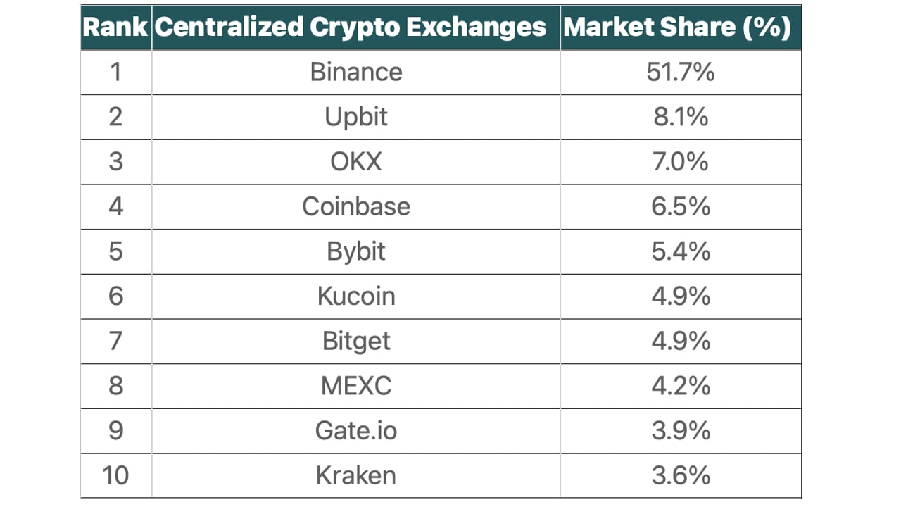 Best Crypto Exchanges in the USA for 