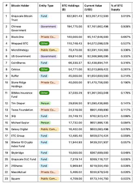 Top 10 Bitcoin Holders You Should Know - coinmag.fun