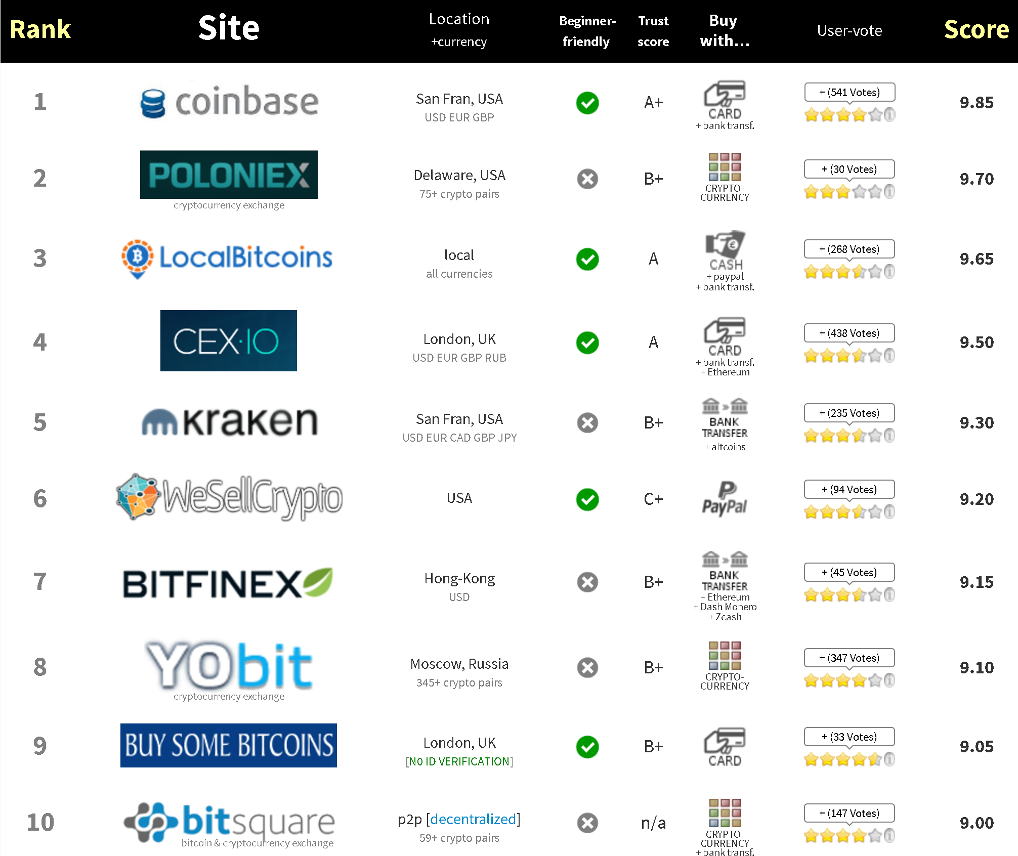 7 Best Best Crypto Exchanges In Australia For [Ranked]