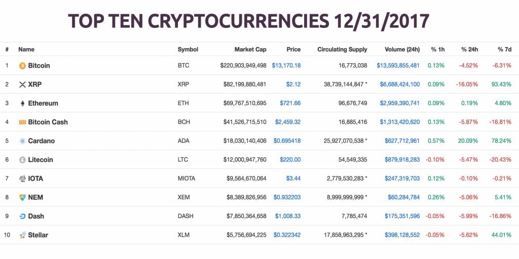 Best Cryptocurrency To Invest In – Our Top 4 Picks