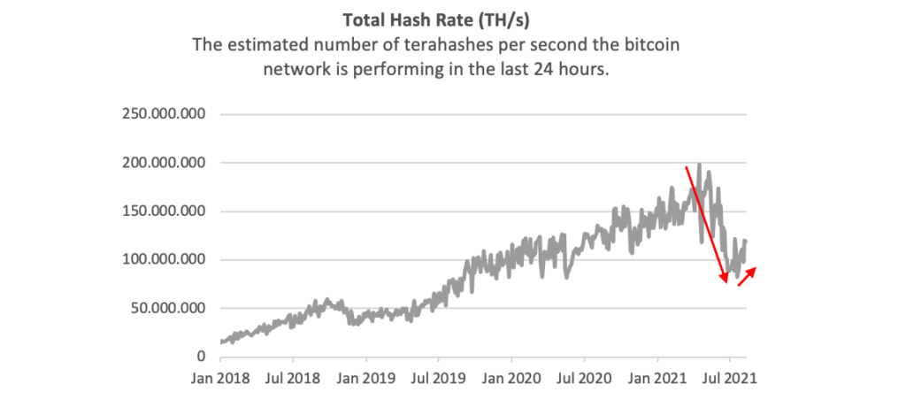 Bitcoin Network Hash Rate