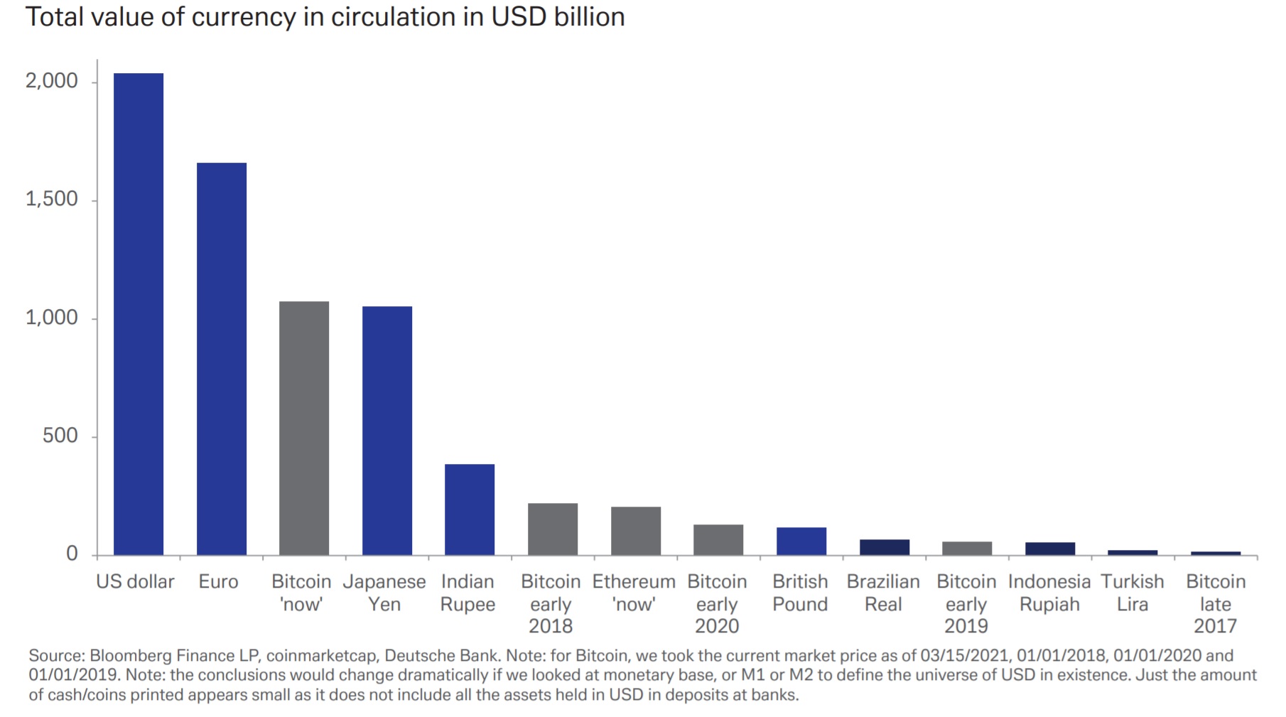 Cryptocurrencies: growing in number but falling in value