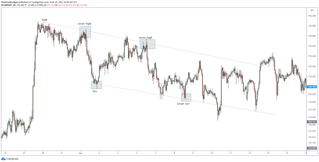 Introduction to the Foreign Exchange Market