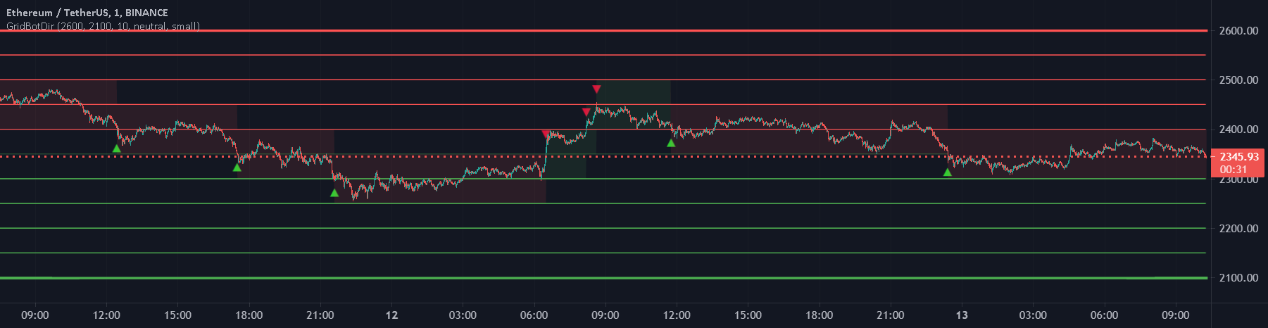 Gridtrading — Indicadores e Sinais — TradingView