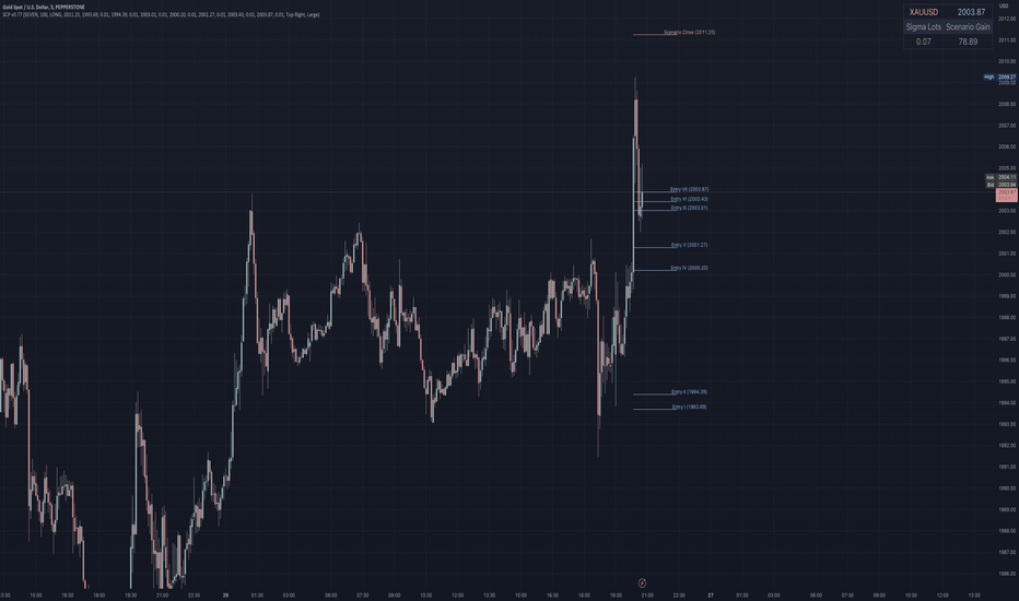 Simulator — Indicadores e Sinais — TradingView