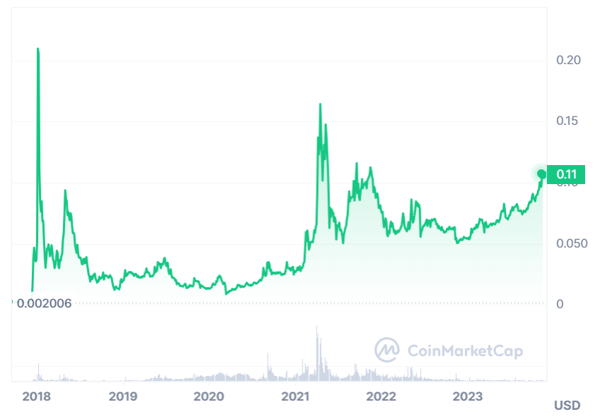 Tron Price | TRX Price Index and Live Chart - CoinDesk