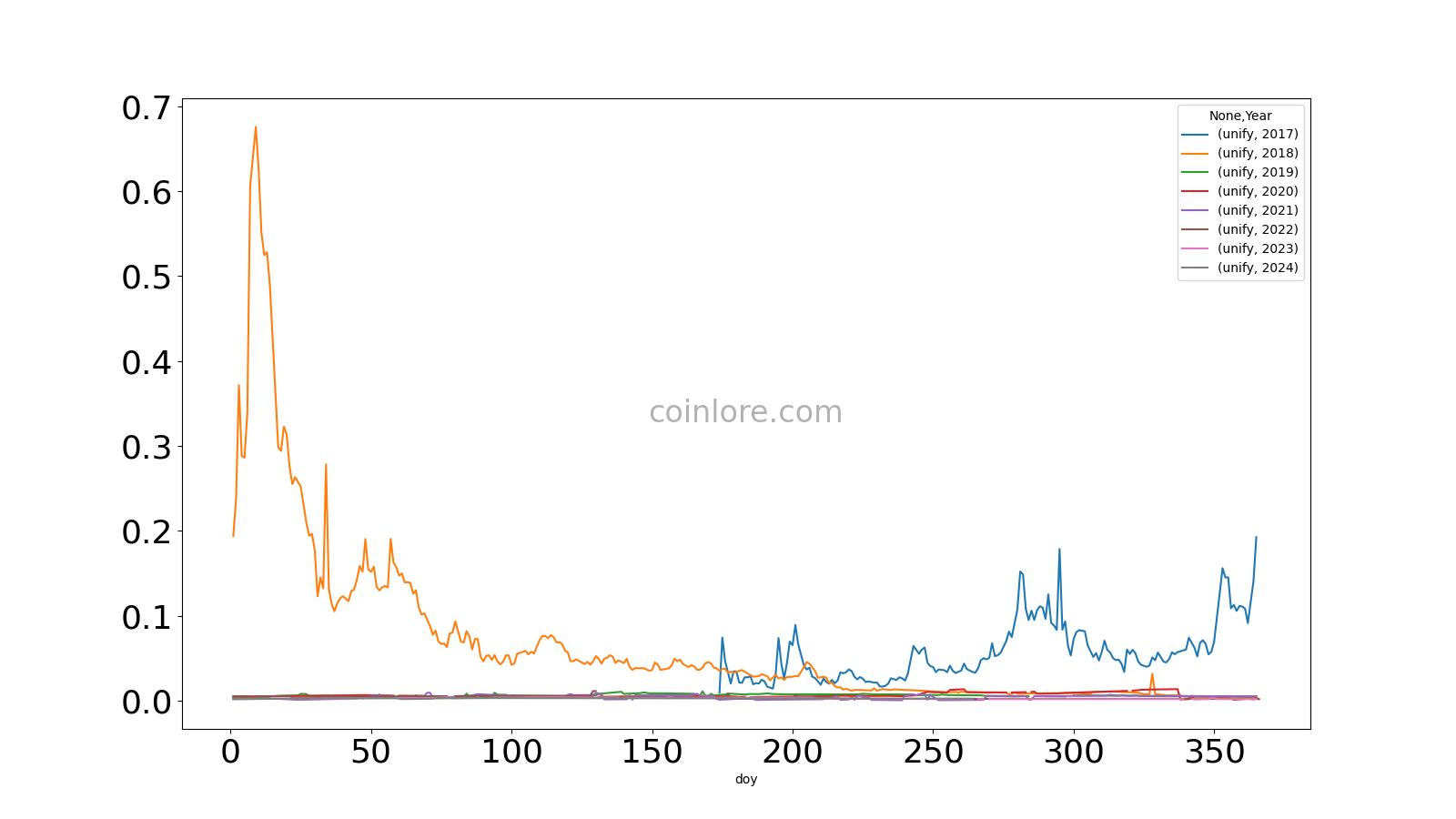 Unify price - UNIF to USD price chart & market cap | CoinBrain