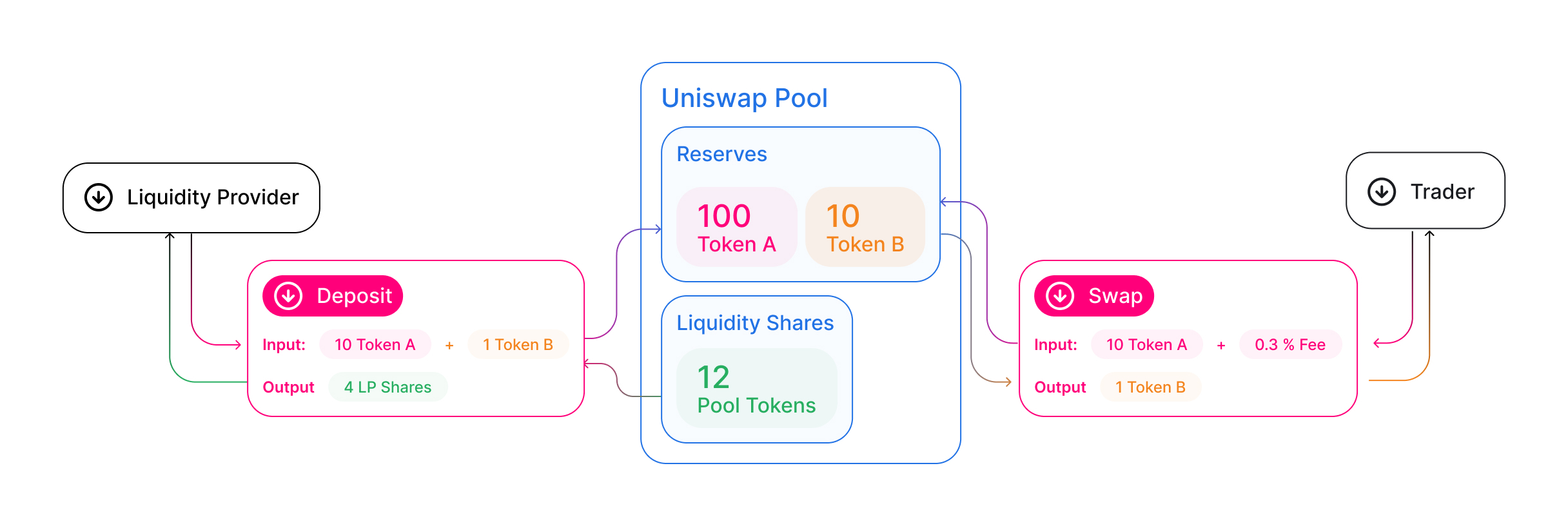 Uniswap API - Top 10 Uniswap Trading Data APIs - Bitquery