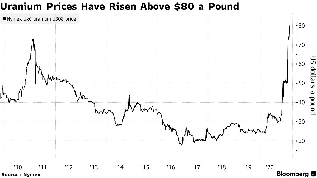 Uranium - Price - Chart - Historical Data - News