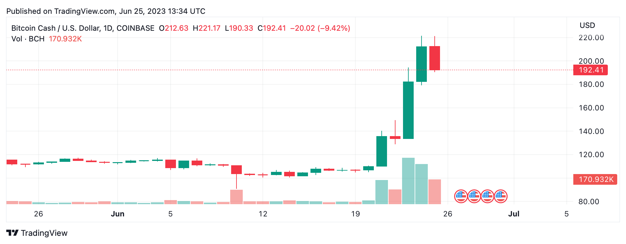 Bitcoin Cash price history Mar 1, | Statista