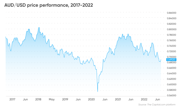 USD/JPY and AUD/USD Forecast October 2, 