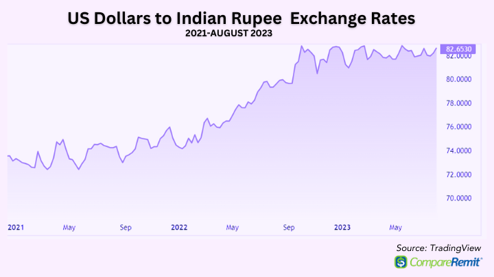 US Dollar to Indian Rupee Exchange Rate