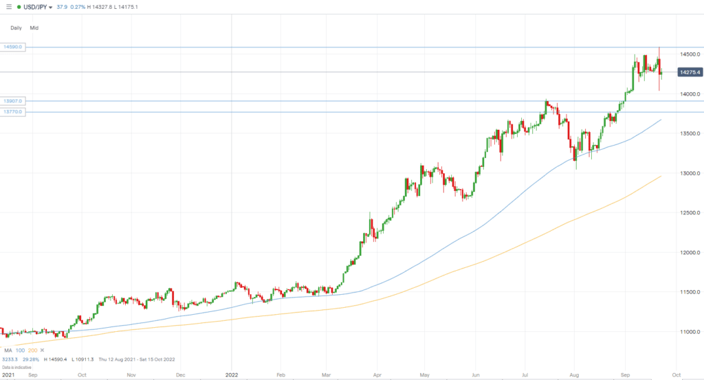 U.S. Dollar and Japanese Yen: An Interesting Partnership