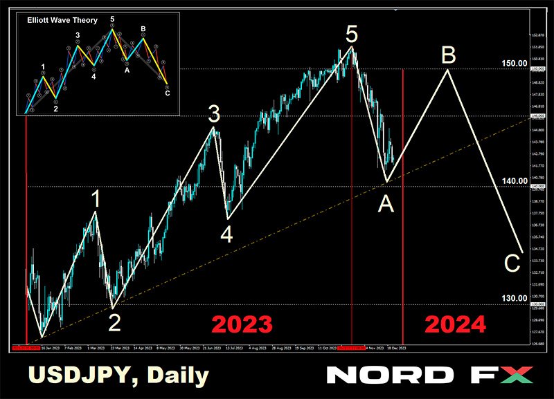 USDJPY Chart — Dollar Yen Rate — TradingView