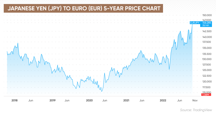 USDJPY US Dollar Japanese Yen - Currency Exchange Rate Live Price Chart